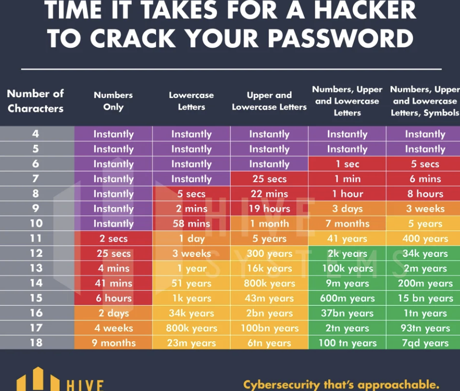 Password strength chart